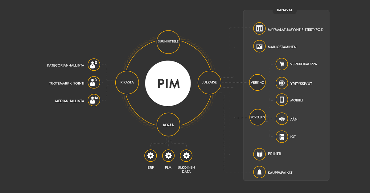 Mitä on PIM (Product Information Management)? OG Image
