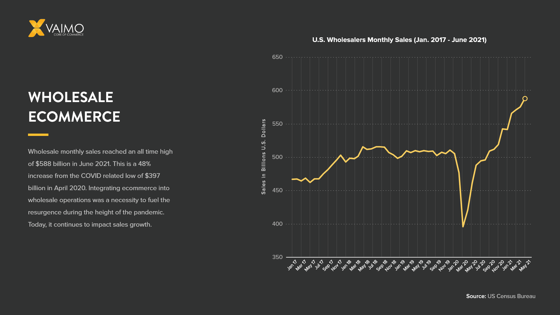 Benefits of B2B Wholesale Ecommerce - Featured Image