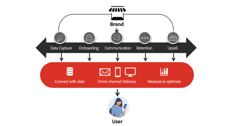 Adobe Experience Manager : tout ce qu’il faut savoir Image 3