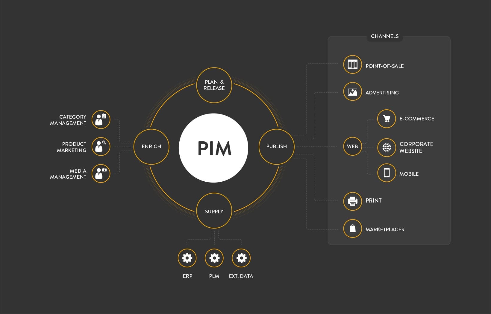 Vad är PIM? Fördelarna med Product Information Management OG Image