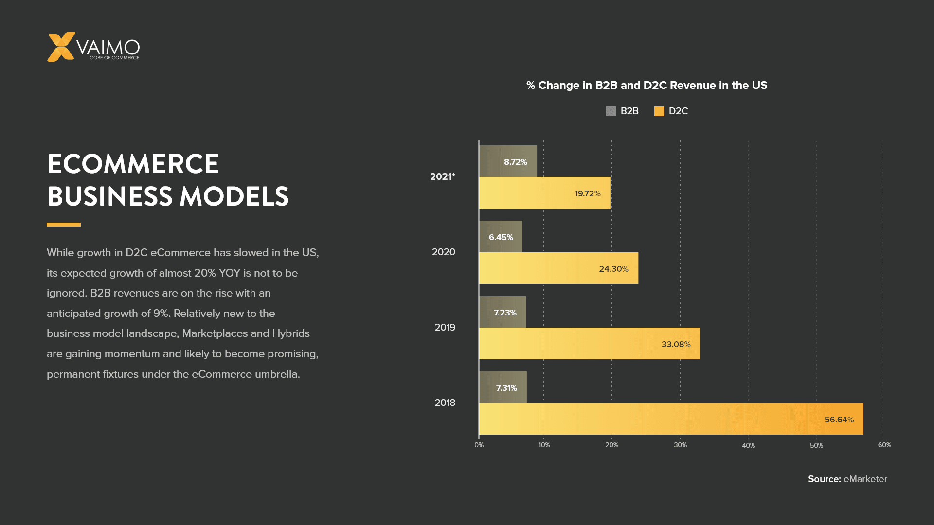 Digital Commerce Business Models: Current Landscape - Featured Image
