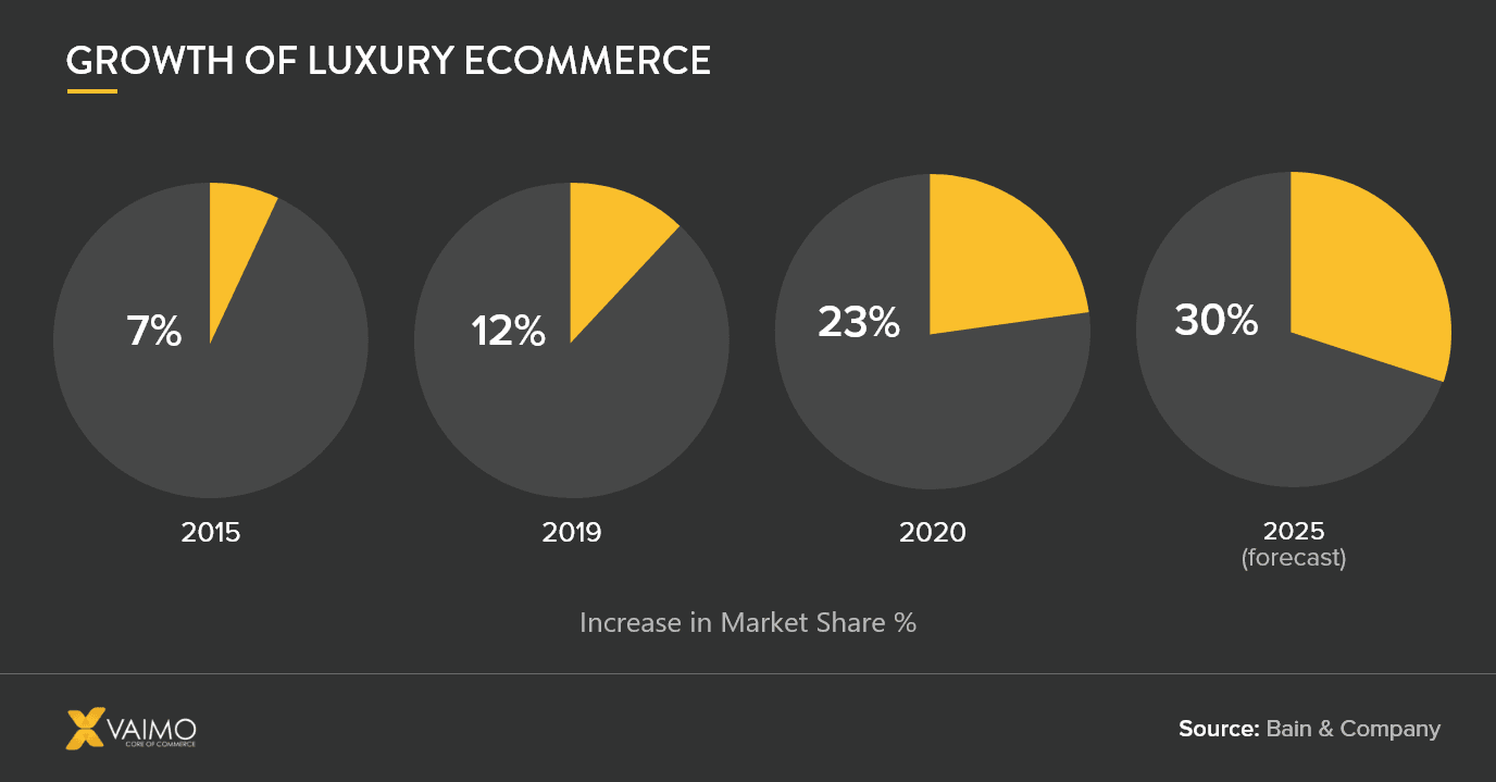 Luxury Ecommerce Omnichannel Experience - Featured Image