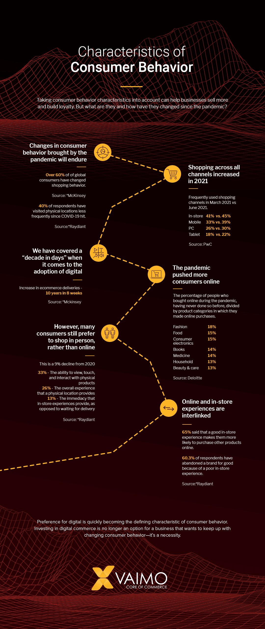 Infographic: Characteristics of Consumer Behaviour in 2022