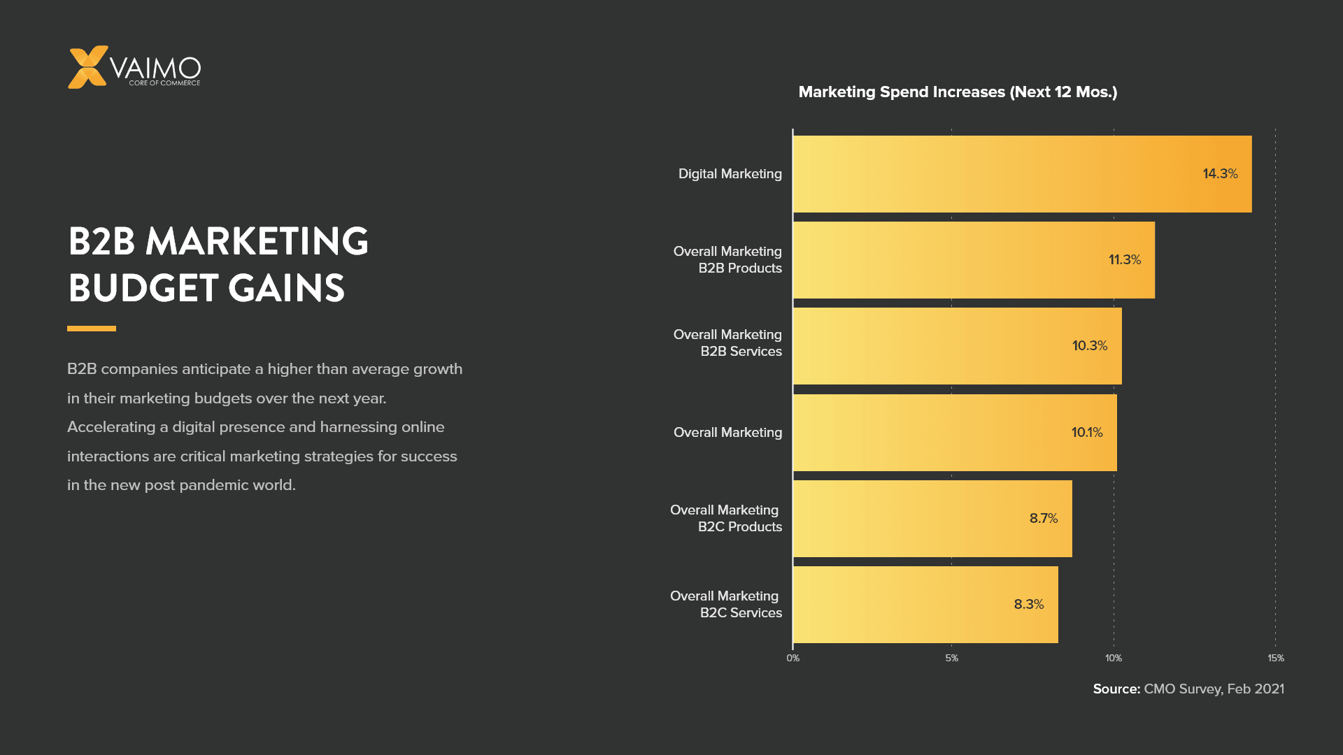 B2B Commerce Marketing Budgets - Featured Image