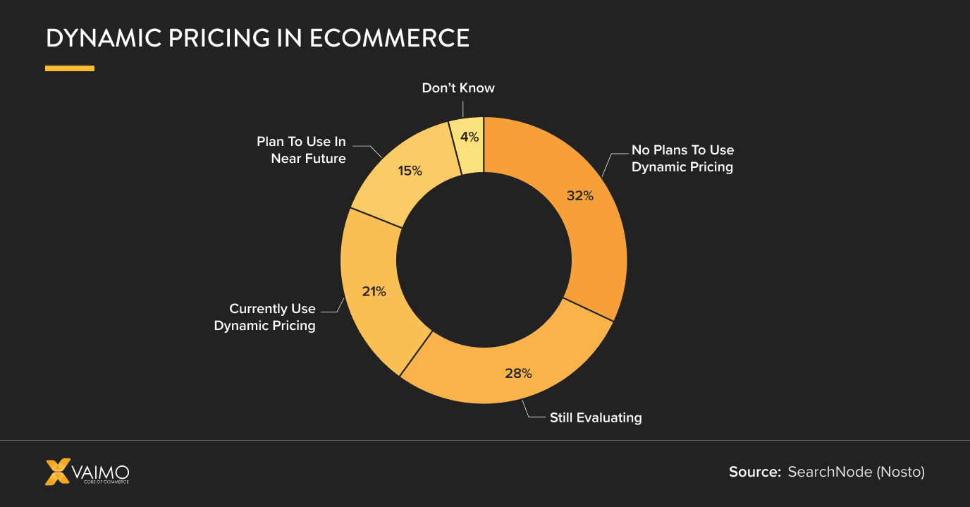 Pricing dynamique en e-commerce : comment ça marche ? OG Image