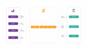 Vaimo PIM Connector Graph