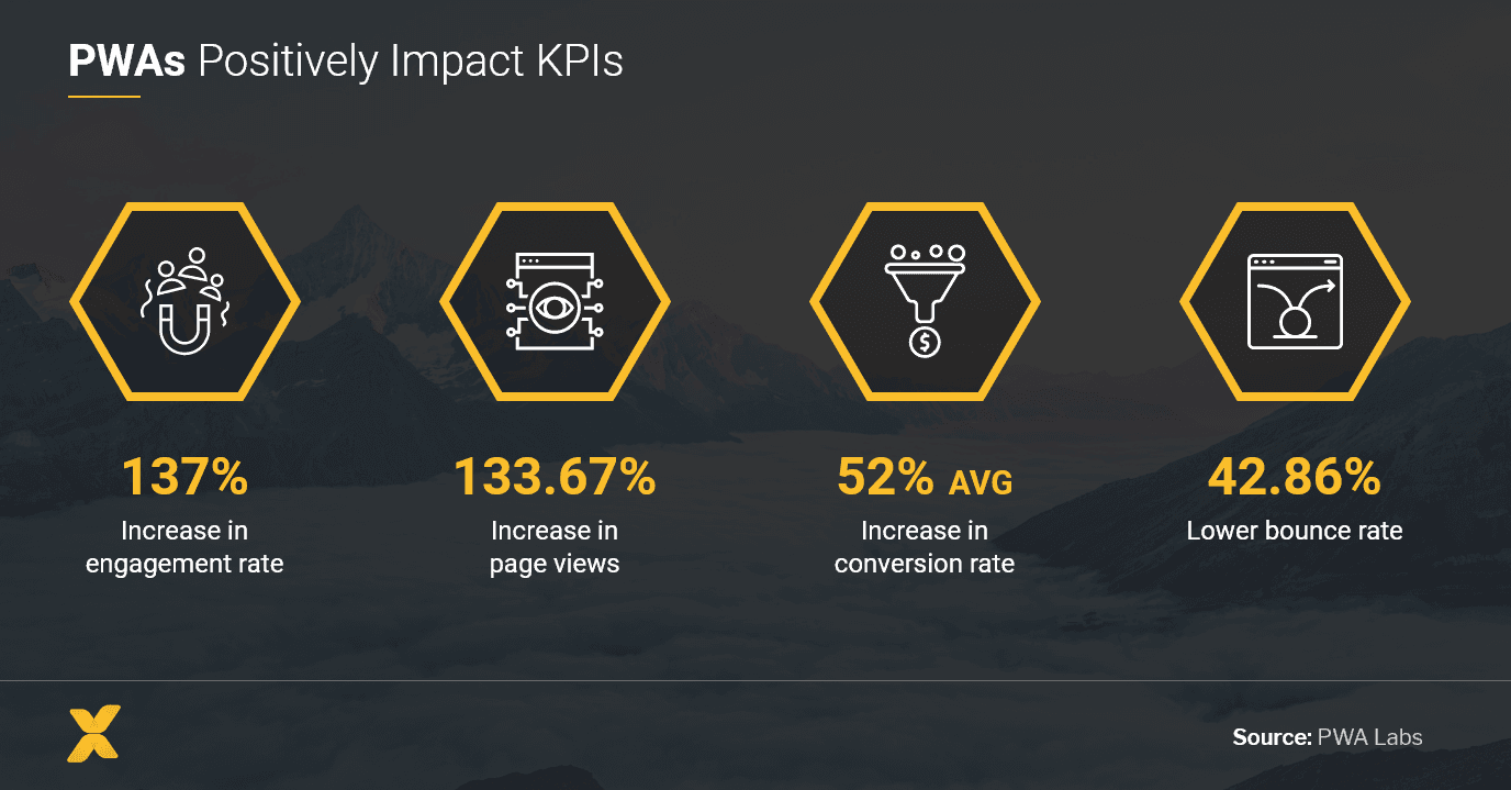 PWA Ecommerce - Featured Image