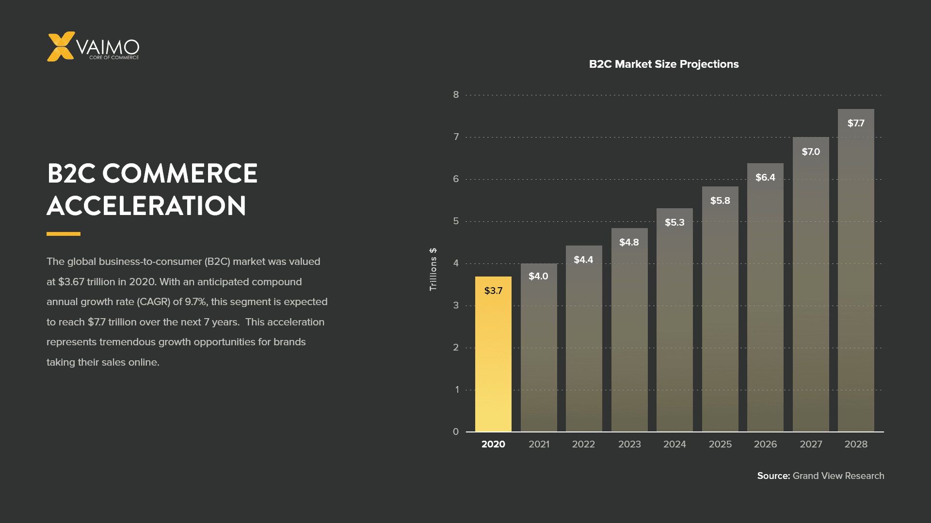 What is B2C Commerce - Featured Image