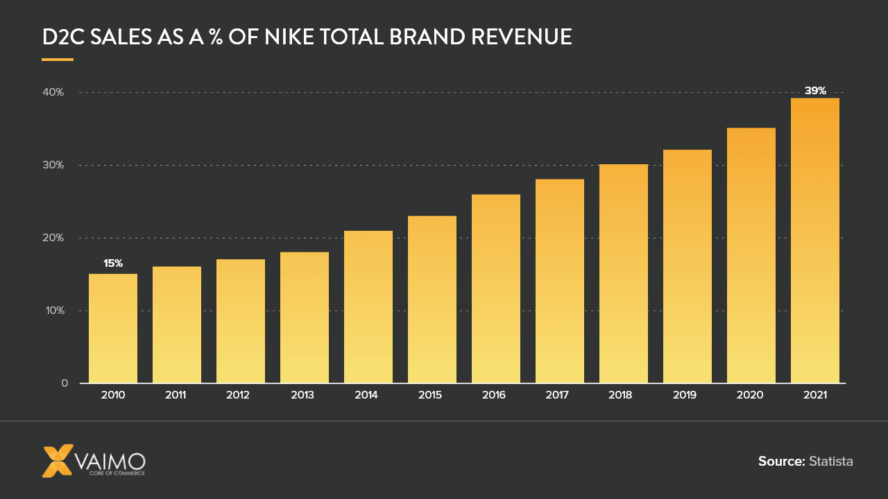 D2C Channel Conflict - Featured Image