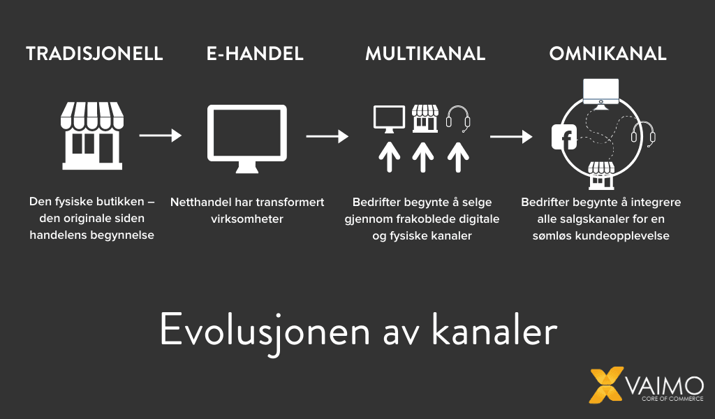 Multikanal vs. omnikanal: Hvordan velge en strategi Image 1
